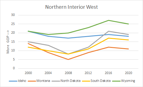 2. Dakotas/ID/MT/WY - slightly less R relative to nation, but still very R. Dakotas took big step right in 2016 and then basically stayed there. WY most R state in nation for second-straight elex