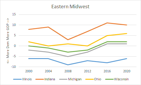 6. Eastern part of Midwest: Ohio gets even redder relative to the nation. Michigan remains a little right of center, as does Wisconsin. Illinois continues to be clearly most D state in region