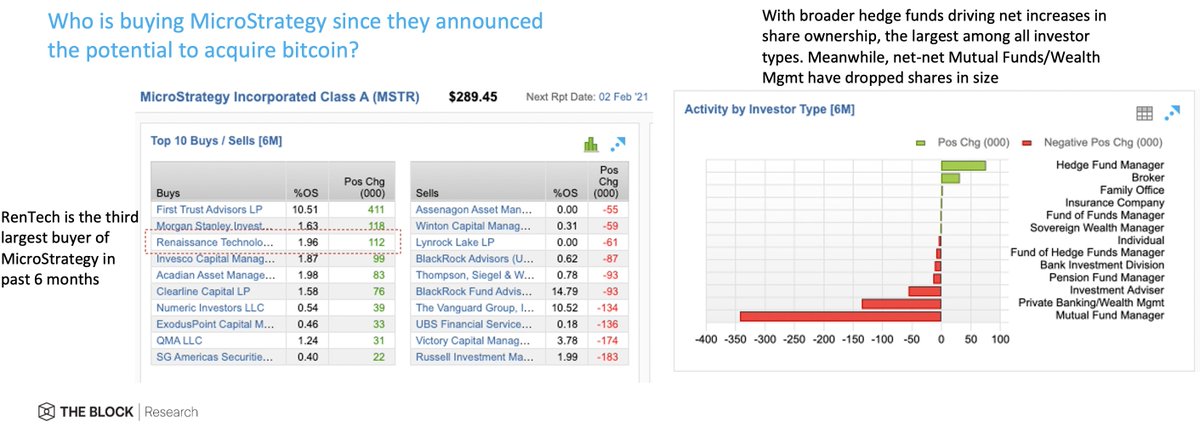 So who is buying  $MSTR post its BTC treasury plan? The clear standout is hedge funds. In contrast, mutual funds/pension/wealth mgmt have all netnet sold sharesWhat's interesting is buy activity around pure-play public "crypto" co Silvergate  $SI tells a very diff story...(4/6)