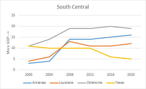 4. South Central: TX drifts a little less R, other states very R. TX had smallest pro-R deviation since 1988