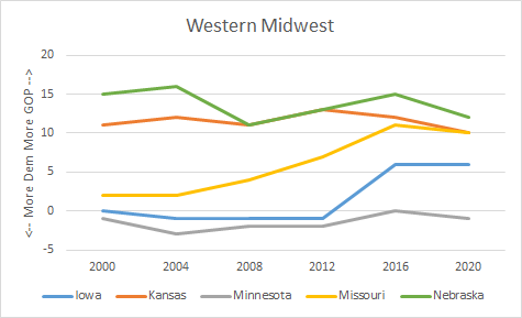 5. Western part of Midwest. Minnesota voted right of nation for first time since 1952 in 2016, reverted to pro-D deviation this time. R lean in KS/NE/MO weakens a little, still strong. IA stays basically the same as 2016