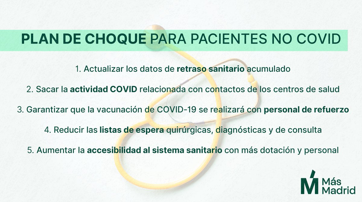 Monica_Garcia_G's tweet photo. Entre los meses de marzo y junio al menos 1 millón de pacientes dejaron de ser atendidos por el colapso sanitario de la pandemia. Presentamos en la Asamblea de Madrid un Plan de Choque integral para acabar con la desatención de pacientes noCovid https://t.co/icJan9nPo5