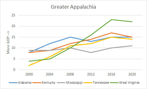 7. Greater Appalachia: Doesn't really get redder, but some of these states hardly could get redder