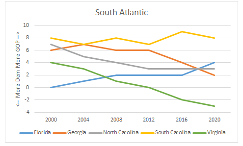 8. South Atlantic: GA votes more D than FL/NC for first time since 1992 (which also was last time Ds won it). VA continues to move more D. SC basically steady