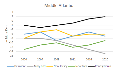 9. Mid-Atlantic: PA gets slightly redder relative to the nation, but underneath the hood in the calculations it's only a couple tenths of a point. MD getting bluer by the cycle. NY votes almost the same as 2016, so less blue relatively