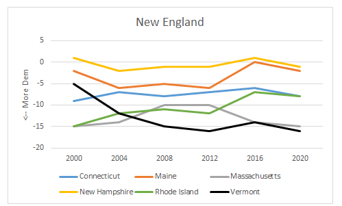 10. New England. Only region where all states voted left of the nation after NH flips from 2016