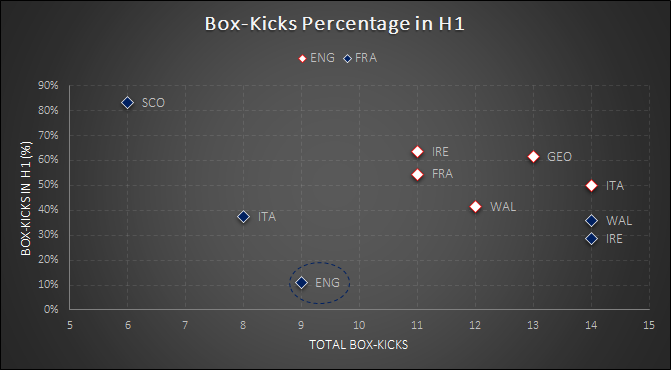  #ENGvFRA | Box-Kicks. A threadBoth  @EnglandRugby and  @FranceRugby seemed to change their box-kick tactics for the  #AutumnNationsCup final: kicked short (median 24m, previous matches 28m) and with shorter hang time (3.88s, 3.96s) used box-kicks to eat the clock in H21/