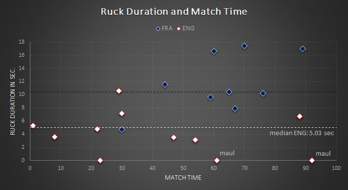  #ENGvFRA | Box-Kicks. A threadBoth  @EnglandRugby and  @FranceRugby seemed to change their box-kick tactics for the  #AutumnNationsCup final: kicked short (median 24m, previous matches 28m) and with shorter hang time (3.88s, 3.96s) used box-kicks to eat the clock in H21/