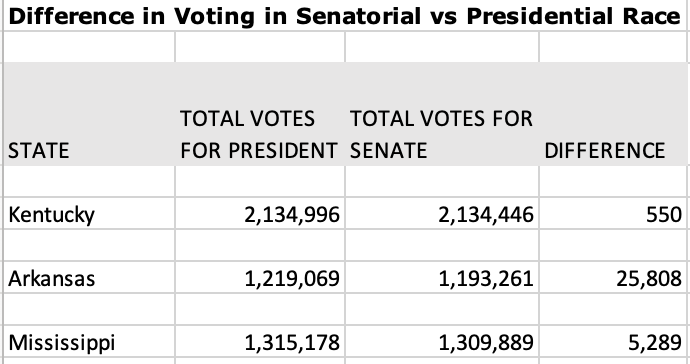 Did Amy get more votes than Biden cause more folks voted in the Senate race?Nope550 more people voted in the Presidential race.Senatorial Votes: 2,134,446Presidential Votes: 2,134,996Btw, 550 is a tiny & oddly round number(especially as compared to even smaller states)