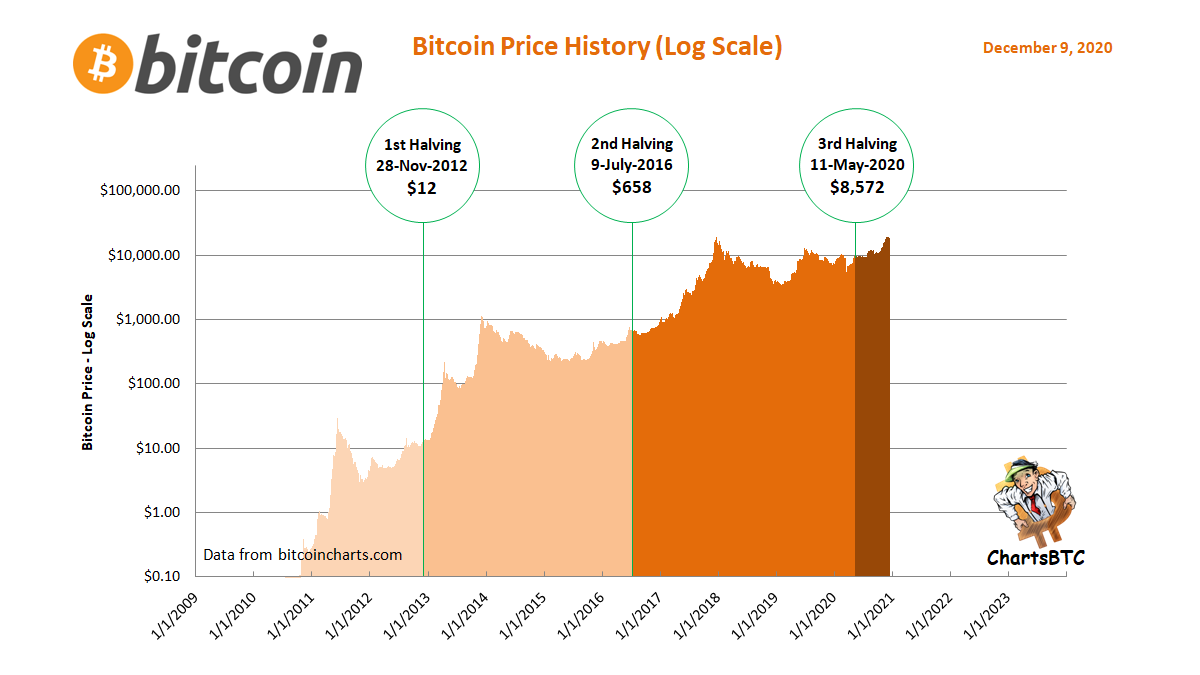 ChartsBtc's tweet photo. #bitcoin price history https://t.co/mrNtKZCYwW