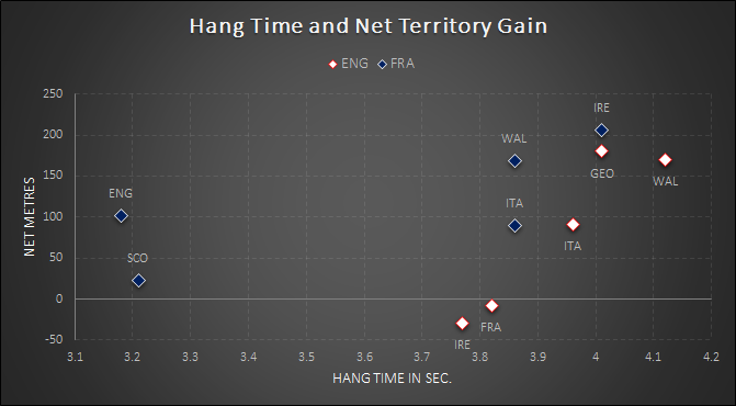  #ENGvFRA | Box-Kicks. A threadFor ENG, a shorter hang time meant smaller net territory gain. Even though most kicks led to an initial contact < 1 sec (4 aerial contests against FRA), 50% of kick resulted in negative net metres or a penalty goal. And yes, & 2/
