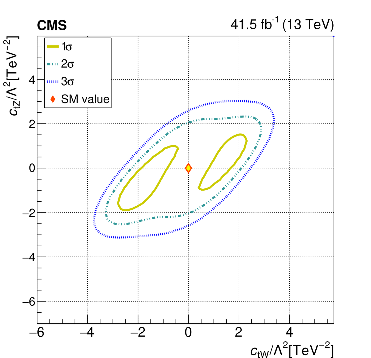 #CMSPaper 1035: There are many good reasons to think the #standardmodel is not the complete story. This new CMS paper examines top quark events with extra leptons and compares the data to "standard model effective theory"(SMEFT), a small modification to SM cms-results.web.cern.ch/cms-results/pu…