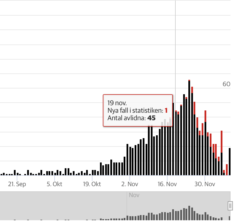 14C/ Il y a deux semaines, ces pics étaient proches de 0 en raison du retard de notification. Voyez la nette évolution de début décembre à aujourd'hui sur ces deux photos.