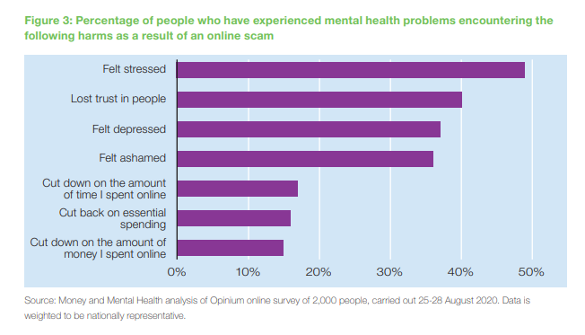 Online scams can have wide ranging impacts on people’s lives. They commonly affect people’s finances, mental health and confidence using the internet