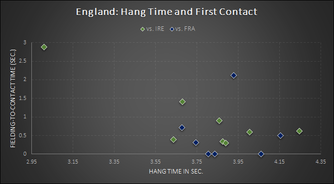  #ENGvFRA | Box-Kicks. A threadFor ENG, a shorter hang time meant smaller net territory gain. Even though most kicks led to an initial contact < 1 sec (4 aerial contests against FRA), 50% of kick resulted in negative net metres or a penalty goal. And yes, & 2/