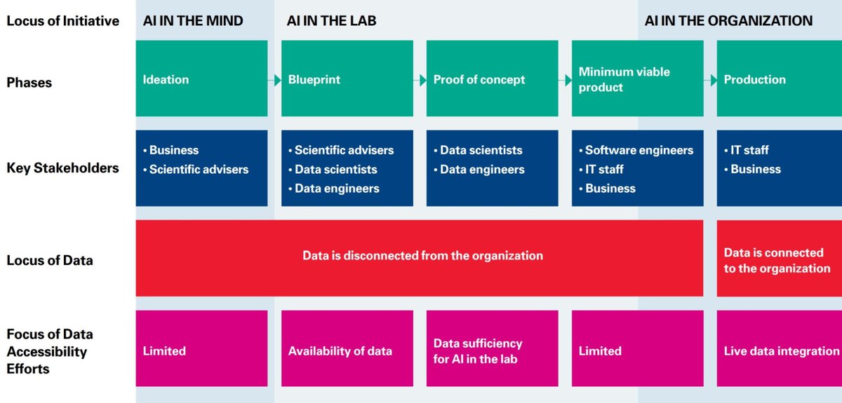 bimedotcom's tweet image. Infographic - Stakeholders and Data in the AI Life Cycle- 
mitsmr.com/37OemfE  via @mitsmr 
#AI #AdvanceAnalytics #GoodData #AILifeCycle
cc @gerald_bader @tlloydjones @Nicochan33 @ravidugh