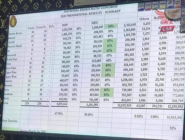 nunguaeminem's tweet photo. Whiles NPP dey use hi-tech systems, the NDC is using spreadsheet. 

Why wont you get flip flop figures.. 

Broke ass party 😂😂😂
#ElectionStrongRoom https://t.co/axVQvDxm80