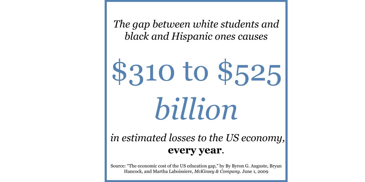 beaconboston's tweet photo. The gap between white students and black and Hispanic ones causes an estimated $310 - $525 billion in losses to the US economy every year, and the COVID-19 pandemic threatens to exacerbate both the gap and losses. 
For more info, read here: https://t.co/RieF1LFgbX via @McKinsey https://t.co/Yc7BaJo4w4
