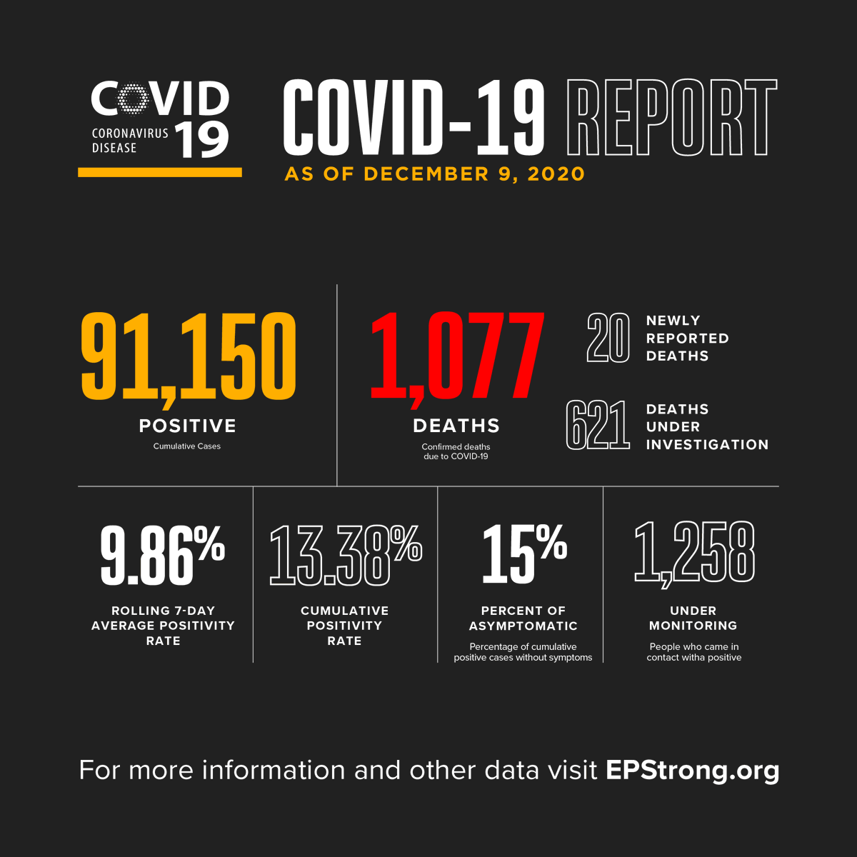 Image: Numbers for the COVID-19 Report as of December 9, 2020.

• 91,150 Positive cumulative cases
• 1,077 Deaths related to COVID-19
• 20 Newly reported deaths
• 621 Deaths under investigation
• 9.86% Rolling 7-Day Average Positivity Rate
• 13.38% Cumulative Positivity Rate
• 15% of Cumulative positive cases have no symptoms
• 1,258 People under monitoring