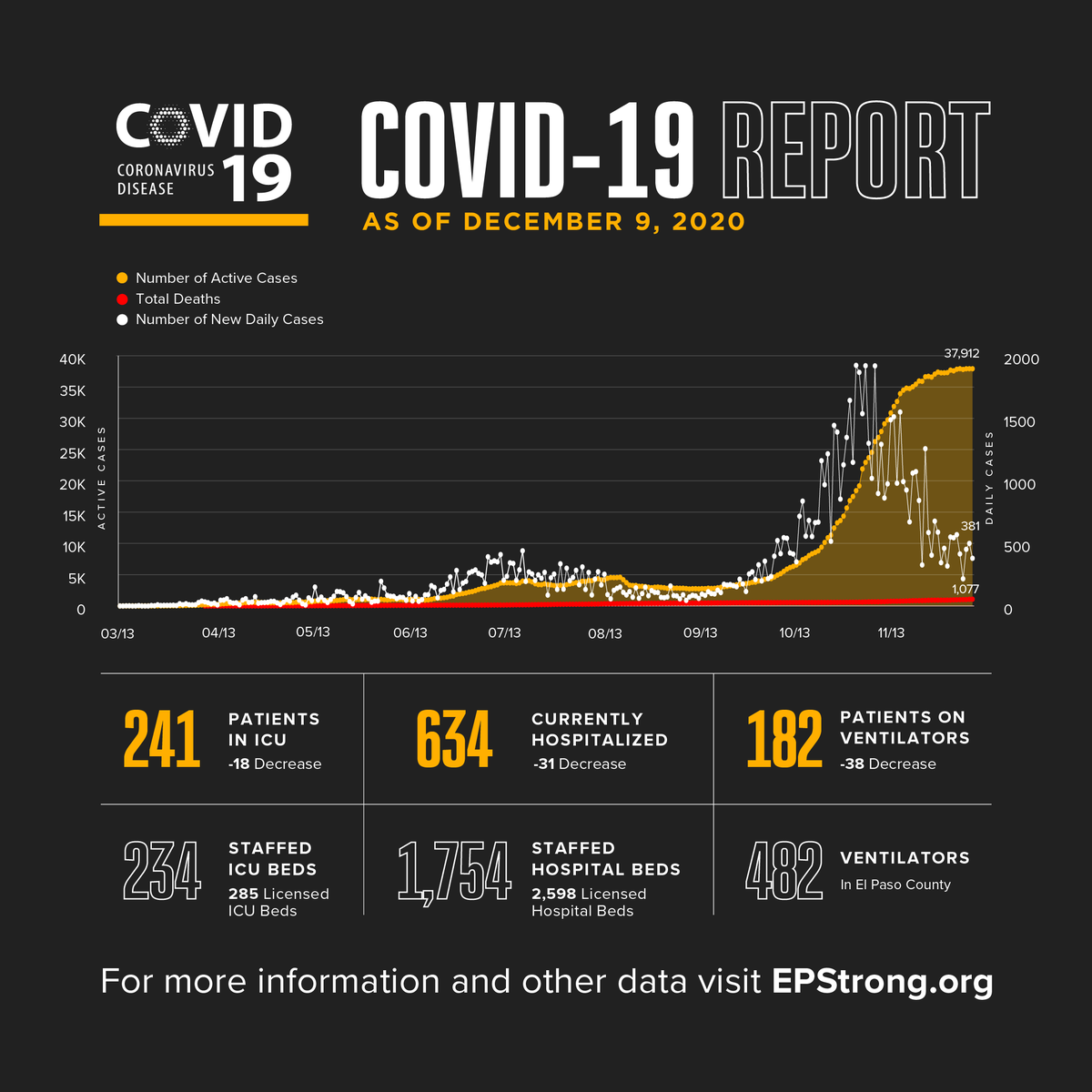 Image: Line graph showing the total number of active cases, daily new cases, and the total number of deaths up to date.

• 241 Patients in ICU
• 634 Currently hospitalized
• 182 Patients on ventilators

• 234 Staffed ICU beds
• 1,754 Staffed hospitals beds
• 482 Ventilators
