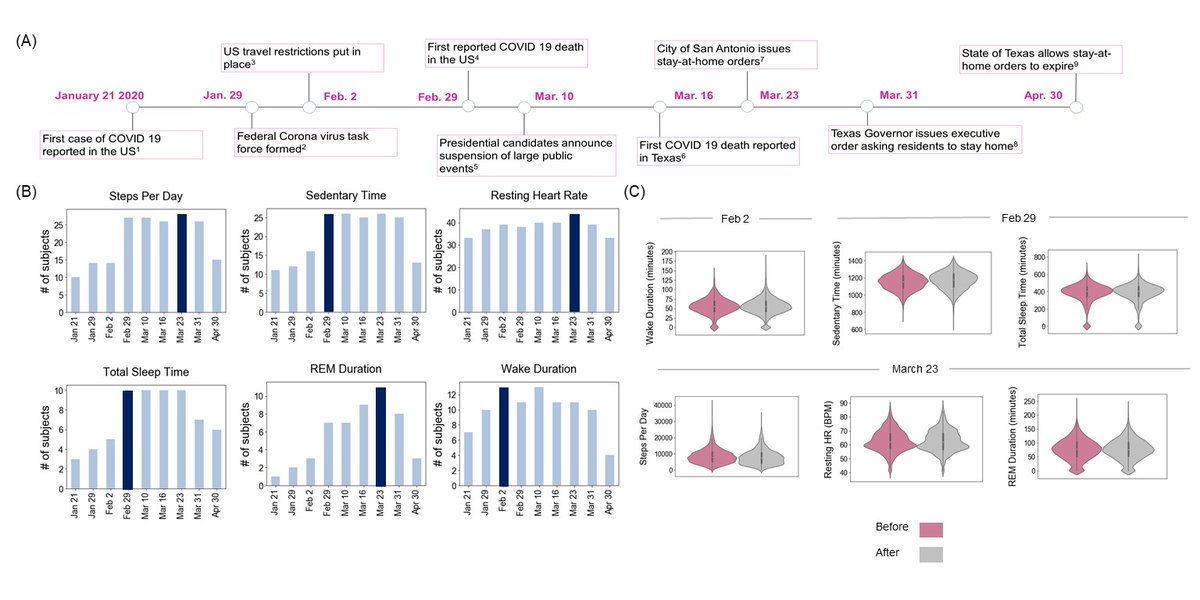 QutubLab's tweet photo. Excited to share a preprint of our study "Health Signatures During COVID-19: A Precision Fitness Case Study" https://t.co/OsslzB2ZmX @UTHResearch @UTHealthBiomed @BMEGS_SA @BmeUtsa 
#AI #fitness #brainhealth https://t.co/1Cg8GpR4hX
