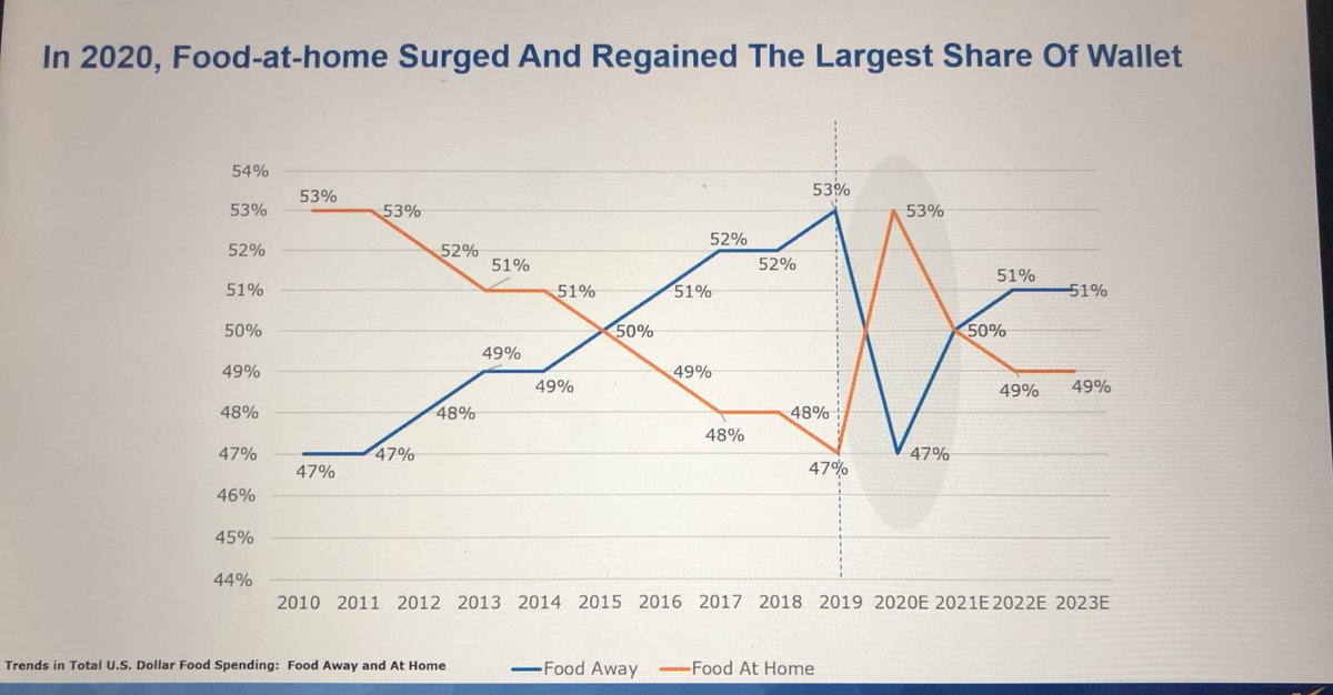 hodgenstein's tweet photo. Our household is definitely contributing to this more food at home trend 😂 #LikeEveryoneElse #AMSAWebinar @NationalPork @MeatScience https://t.co/VwmCTl5ttD