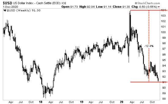 4/ so what is the world's largest betting market telling us now? Specifically, I am looking at what the market is telling us about the  $USD. Last week, it plunged to new lows for the year. And peak to trough it has lost nearly 13%