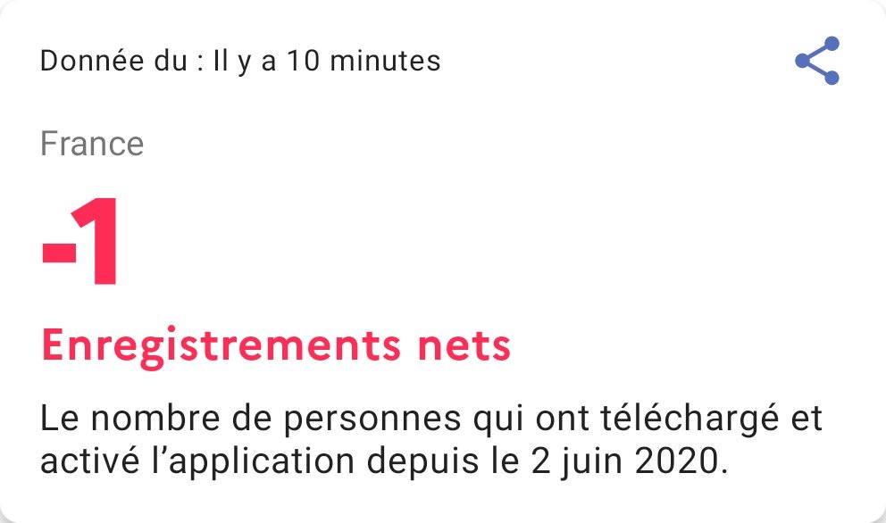 tybau75's tweet photo. Enregistrements nets (France): -1 @ArthurBaurens @DelogeTT https://t.co/FHwKVou6Di