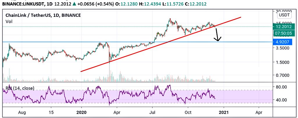 Trade Idea: Short Sell LINKUSDT 📢📢
Sell range :  12.2-13
Stop: 14 closing basis📌
Target: 10-8-5$ 🚀
Timeframe: 1-2Months
💰💰💯💯
#DIFX
 #LINKUSDT #BTC #cryptotrading #cryptotrader #Bitcoin #cryptocurrencies #Altcoins