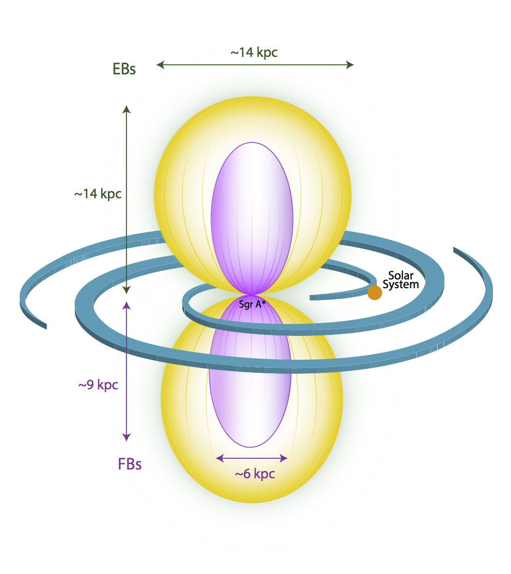 The energy needed to inflate these balloons is equivalent to 100000 supernoavae, and was released about 20 million years ago. Was it the central supermassive black hole? We don’t know for sure. Certainly, these bubbles carry energy and mass, and shape the properties of the CGM