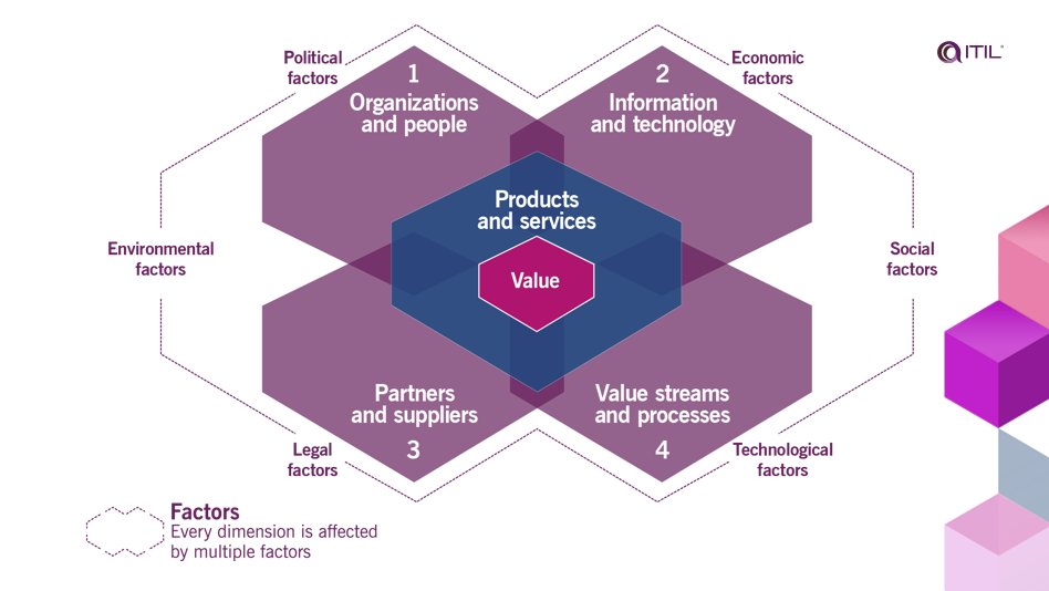 ITIL 4 beschreibt, diese Komponenten folgender Weise: 

Wir nennen dieses Modell die vier Dimensionen des #ServiceManagements.

<a href="/SERVIEW/">SERVIEW</a> #SERVIEW_DSME #ITIL4