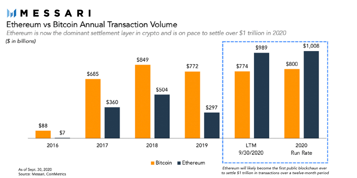 MessariCrypto's tweet photo. Ethereum is a five-year-old technology that will process more than $1 trillion in real value transfers this year; a figure that's already eclipsed @PayPal  

Full report: https://t.co/661EcZFy3w https://t.co/VrRYOSWqa7
