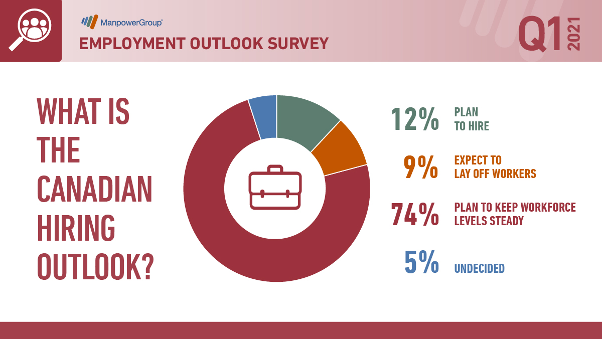 ExperisCanada's tweet photo. The national hiring outlook is little changed from last quarter, indiciating a slow but steady recovery to pre-COVID levels. More insight from the latest ManpowerGroup Employment Outlook here >> https://t.co/2p9asKzsVN #MEOS https://t.co/mpIjYkv7QH