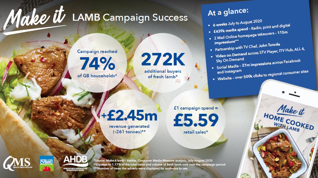 AHDB_BeefLamb's tweet photo. The #MakeItLamb campaign reached 74% of British households and resulted in over half a million visits to the industry bodies’ consumer websites @qmscotland @HybuCigCymru #lamb #sheep365 https://t.co/CG528k5Rxf https://t.co/RFpJQKRLJo