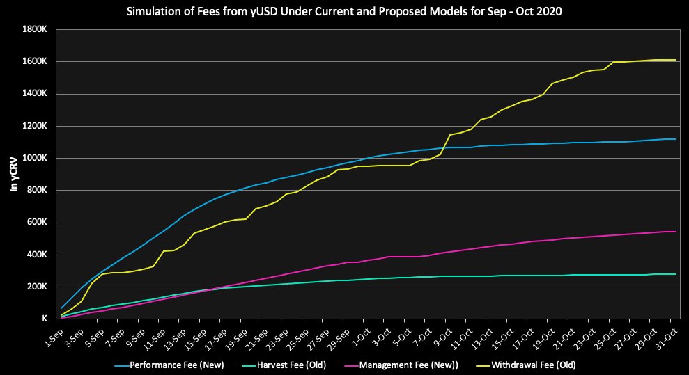 4/yEarn is changing its fee structure to a 20% performance fee, split between the treasury, governance, and vault strategy creators; and a 2% mgmt feeHere's a simulation of fees accrued to the yUSD vault under the new and old fee regimes: