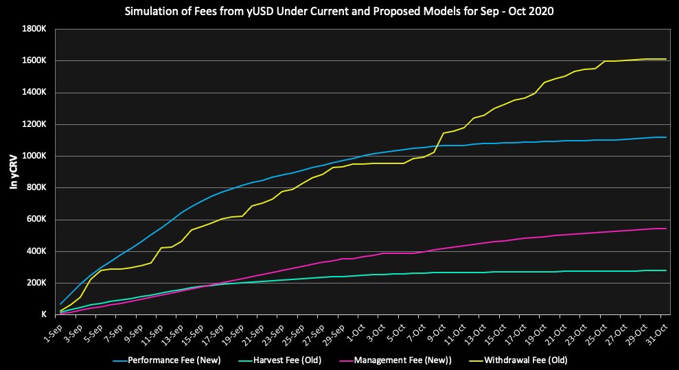 4/yEarn is changing its fee structure to a 20% performance fee, split between the treasury, governance, and vault strategy creators; and a 2% mgmt feeHere's a simulation of fees accrued to the yUSD vault under the new and old fee regimes: