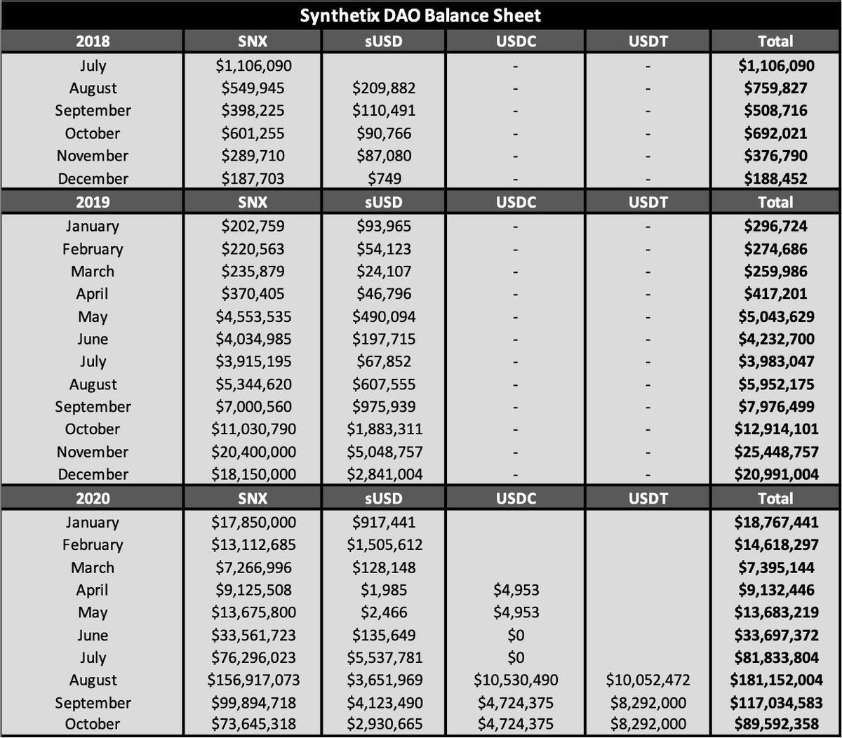 7/The address, funded with 5 mn  $SNX in 2018, has been able to accrue more SNX via staking rewards. The $ growth of the address over time is astounding and is a result of SNX's price appreciation in 2019-20