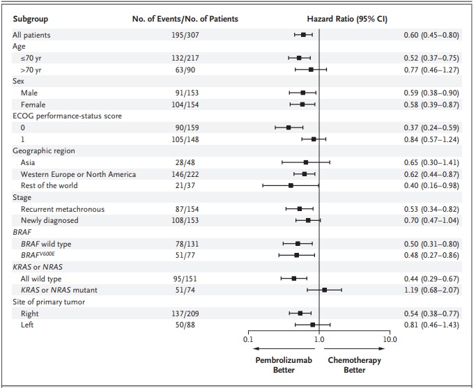 Dr_Ivanoncologo's tweet photo. #Pembrolizumab in Microsatellite-Instability–High #Advanced #ColorectalCancer #KEYNOTE177
@pashtoonkasi @LorenzaRimassa @fireflyann @ShuchiGulati
https://t.co/INJg99lHuk https://t.co/YzzxMTq15K