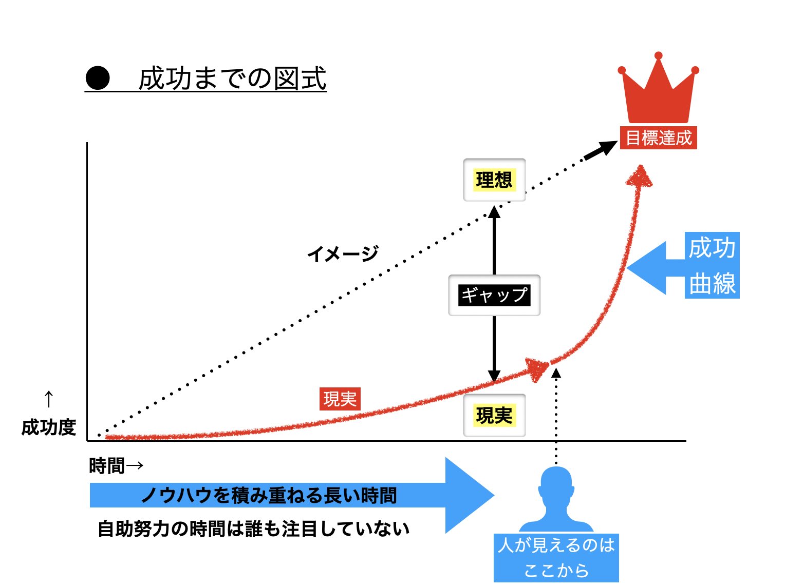 木下智哉 バリバリ作詞 作曲家 音楽教えるひと 次に心の在り方 音楽を仕事にするなら心のバランスをいかに取るかが大事 毎年180分かけて行うのが 成功曲線 のお話 成功は曲線を描く 時間をかけてスキルを磨くことにより あるポイントから一気に