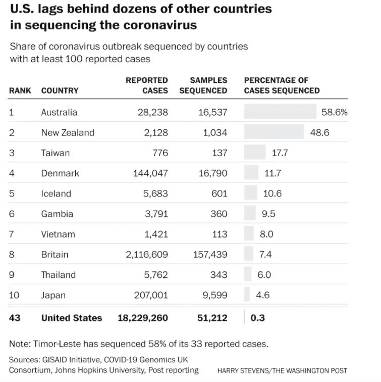 YOU CAN’T FIND MUTATIONS ==> IF YOU DON’T GENETIC 🧬 SEQUENCE. Australia 🇦🇺 & New Zealand 🇳🇿 is leading the world of ~half of all viruses in their countries sequenced. UK 🇬🇧 leads in total #SARSCoV2 samples sequenced. USA 🇺🇸 ranks—#43 in % 🧬 sequenced. So #winning, not.🧵