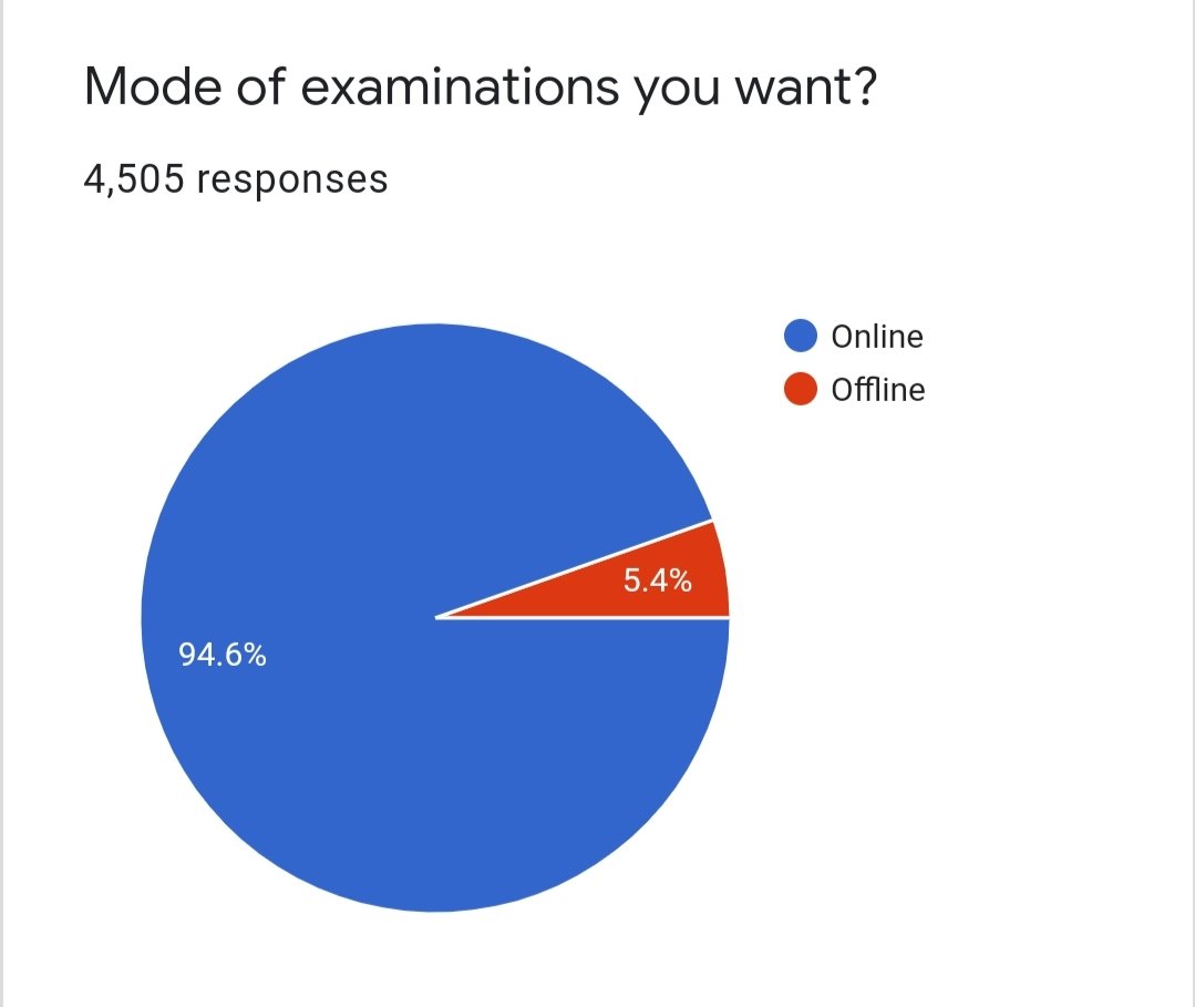 PtuStudents's tweet photo. We have reached 4500+ responses and we PTU &amp; Colleges affiliated to PTU needs your help!! If classes were conducted online then why exams are being conducted offline?
So therefore We all students, kindly request you to support us in this and help us!🙏
@nidhiindiatv @anubha1812 https://t.co/VDB6Hvskvw