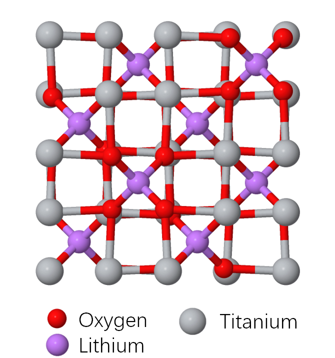  @LimitingThe gave a pretty good description, but in short, it's an old technology where instead of graphite+silicon, the anode is lithium titanate nanocrystals. These offer a very stable structure with a massive surface area for high power densities and great longevity.