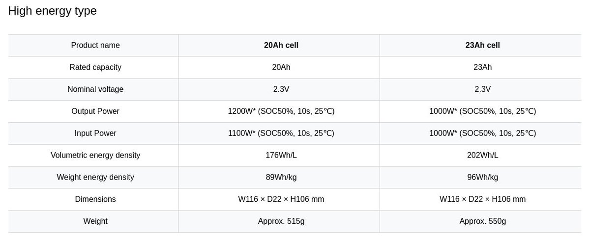 To illustrate this, let's look at Toshiba's currently highest-energy-density SCiB cells: 96Wh/kg and 202Wh/l. By contrast, Tesla's 2170 cells (e.g., the last generation) are ~265Wh/kg and ~730Wh/l - a difference of 2,76x and 3,61x, respectively.