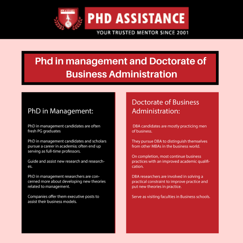 phdassistance's tweet photo. #PhD in management and #Doctorate of Business Administration (DBA) are doctoral degrees associated with the field of management. Find the differences between #PhD in Management and #DBA, and their scope, by clicking https://t.co/M3zbHulGJl
#PhDholders #DBAholders #Phdassistance https://t.co/g9qclhQBUf