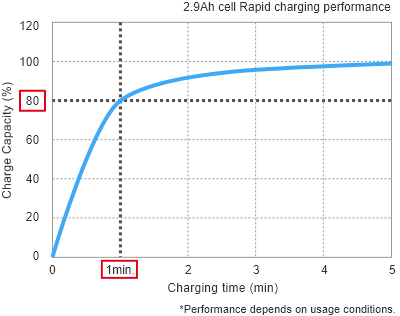 (Indeed, the small formats can be charged *even faster* - although you make the cost and energy density problems even worse, which is why it's large format cells under discussion for the Apple EV)