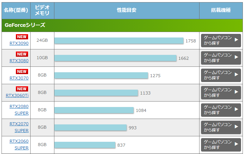 ドスパラ 公式 Ar Twitter グラフィックカード性能比較に Rtx3060ti が追加されました Rtx2080 Super よりも上 ﾟﾛﾟ クリスマスプレゼント にぜひ ノ グラフィックカード性能比較 Https T Co Yqbnx7vbmb ドスパラ グラボ Https T Co