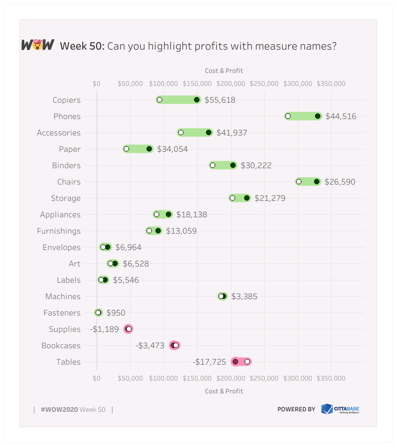 Cittabase's tweet photo. Can you highlight profits with measure names?
#WorkOutWednesday #week50
Tableau Public https://t.co/uBFZ2iwwCK
#Tableau #dataviz #WOW #Cittabase #CittabaseSolutions https://t.co/4le5mPsYv9