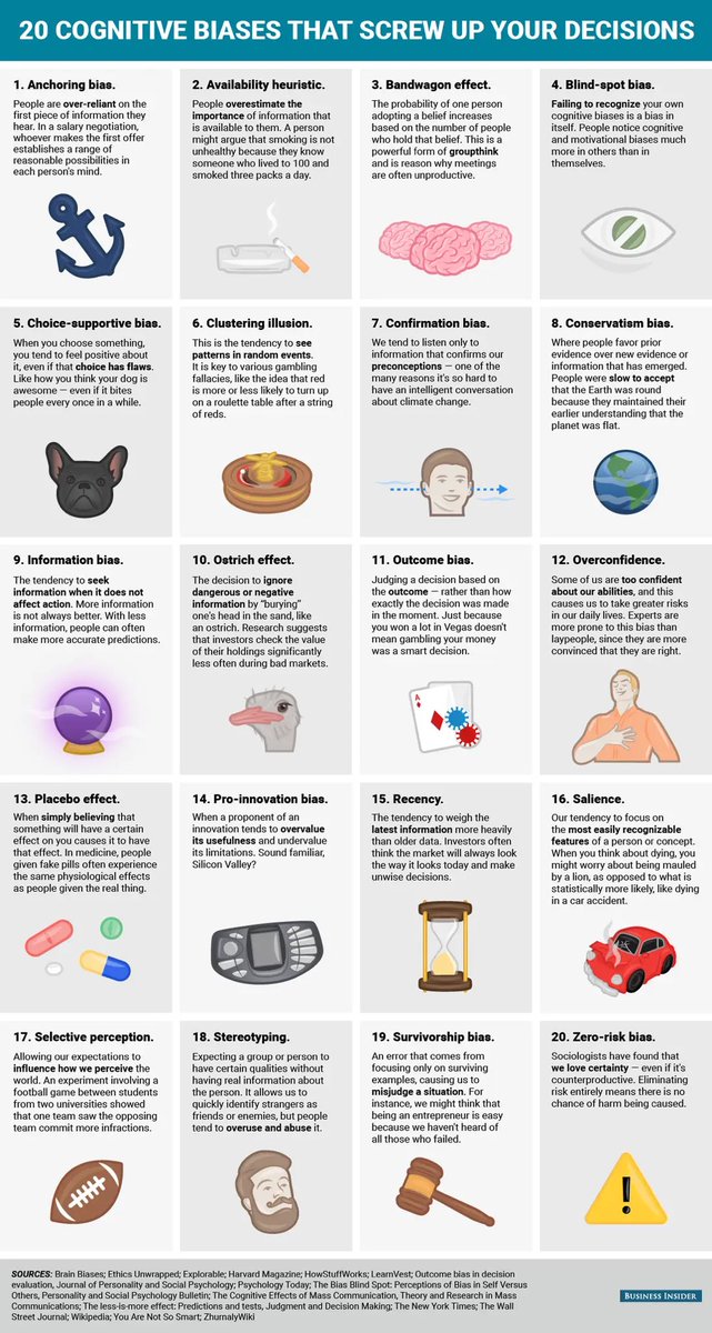 ValaAfshar's tweet photo. 20 cognitive biases that screw up your decisions https://t.co/GxhTa3rmaH