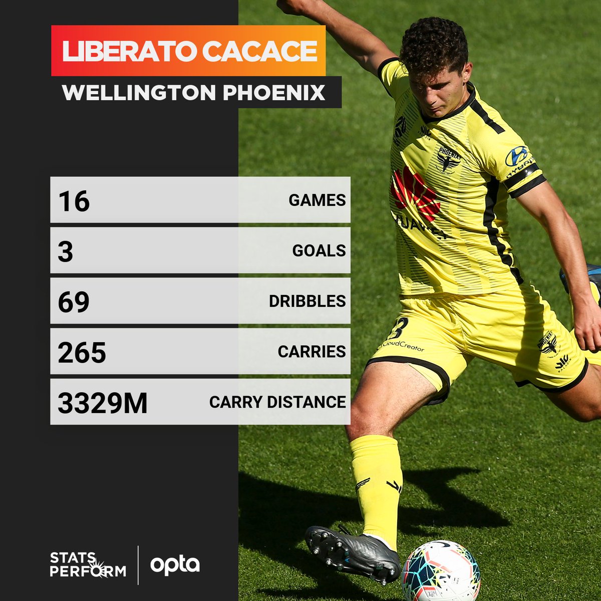 OptaJason (@optajason) on Twitter photo 3,329 - Liberato Cacace is the Opta @ALeague Player of the Year for 2020; his 3,329 carry metres and 187 progressive carries were the second-most of any player, while only two finished with more dribbles than Cacace did for <a href="/WgtnPhoenixFC/">Wellington Phoenix ๐ฅ</a> in 2020. Weaver. 3,329 - Liberato Cacace is the Opta @ALeague Player of the Year for 2020; his 3,329 carry metres and 187 progressive carries were the second-most of any player, while only two finished with more dribbles than Cacace did for <a href="/WgtnPhoenixFC/">Wellington Phoenix ๐ฅ</a> in 2020. Weaver.