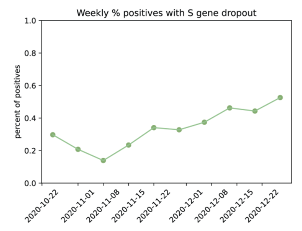 8/ This is out of a large number of tests. Looking at fraction of positive results with S gene drop outs shows:- about 0.5% of the tests last week that have a S gene drop out. This means 0.5% of tests have the H69delV70del variant.